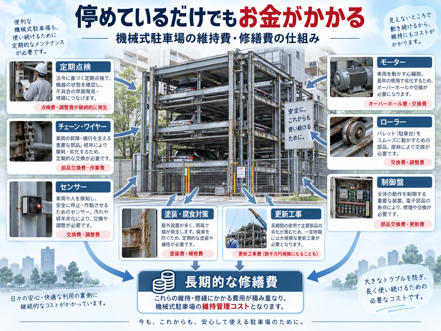 機械式駐車場の維持管理費と修繕費