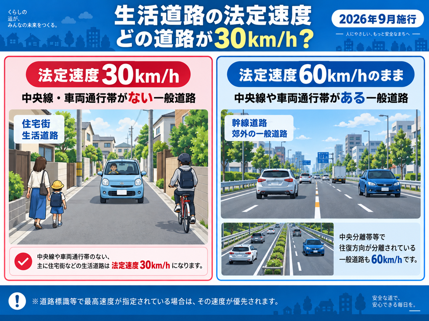 法定速度30km/hになる生活道路と60km/hのままの一般道路の比較