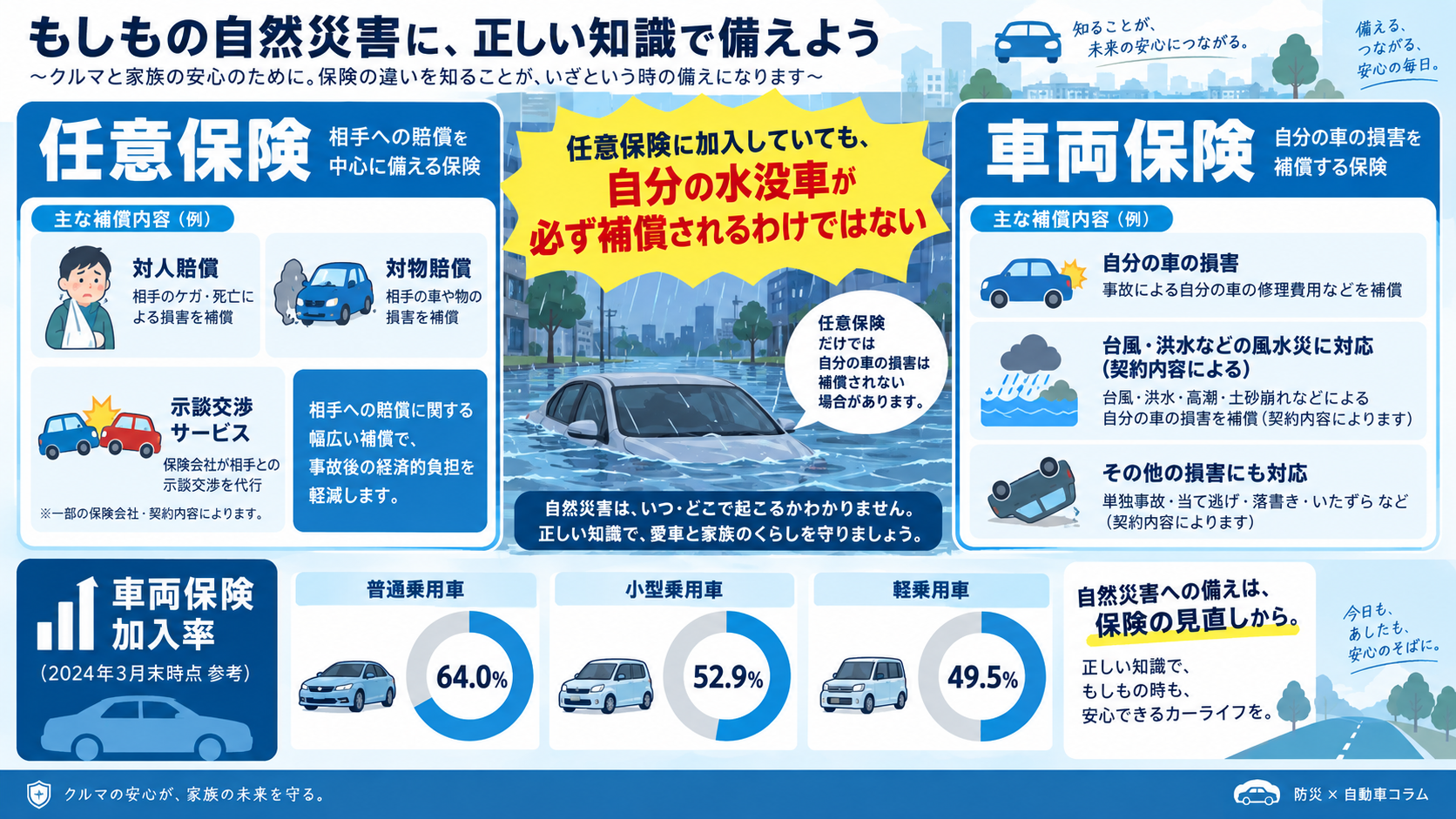 任意保険と車両保険の補償範囲、車両保険の加入率を比較した図